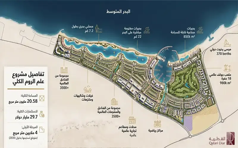 خريطة موقع مشروع علم الروم على الساحل الشمالي والمناطق المحيطة به